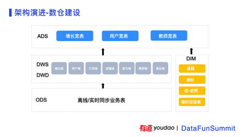 有道精品課數據中臺建設實踐 驅動互聯網教育服務的智能化躍遷